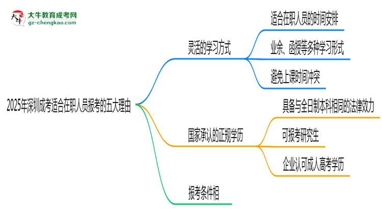 2025年深圳成考適合在職人員報考的五大理由思維導(dǎo)圖