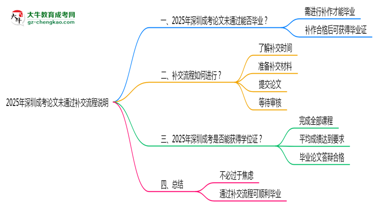 2025年深圳成考論文未通過(guò)補(bǔ)交流程說(shuō)明思維導(dǎo)圖