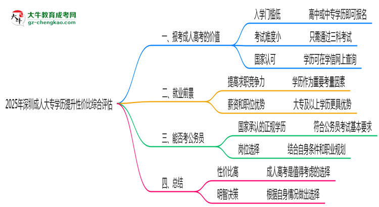 2025年深圳成人大專(zhuān)學(xué)歷提升性?xún)r(jià)比綜合評(píng)估思維導(dǎo)圖
