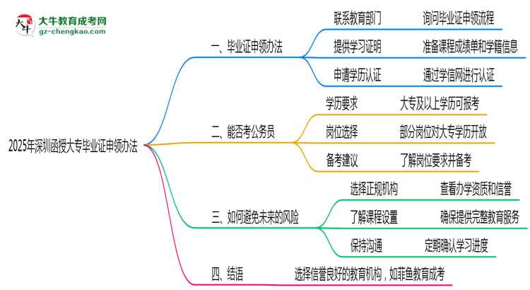 2025年深圳函授大專機構(gòu)跑路后畢業(yè)證申領辦法思維導圖