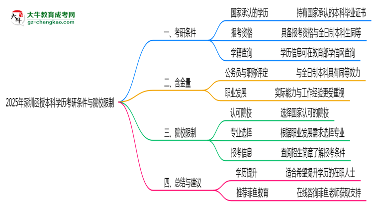 2025年深圳函授本科學(xué)歷考研條件與院校限制思維導(dǎo)圖
