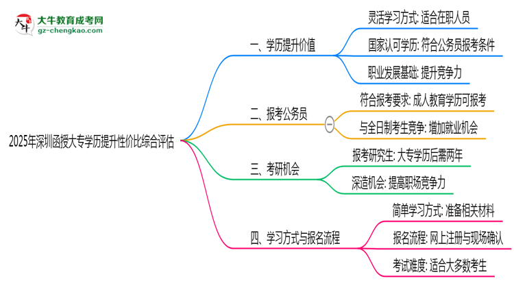 2025年深圳函授大專學(xué)歷提升性價(jià)比綜合評(píng)估思維導(dǎo)圖