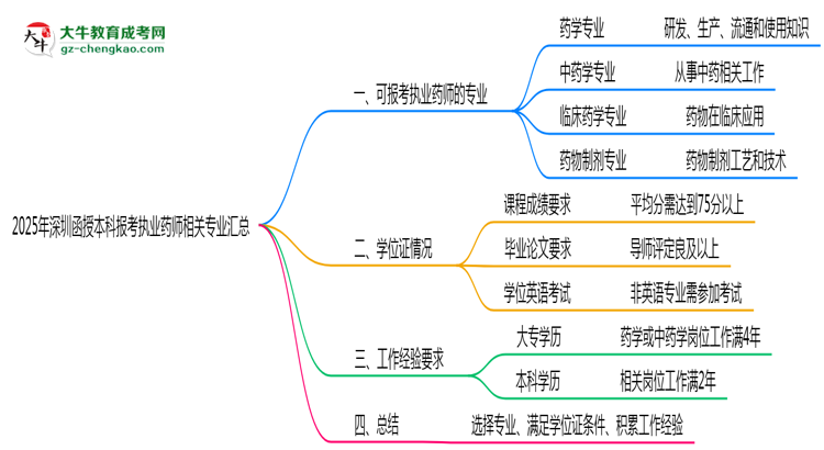 2025年深圳函授本科報(bào)考執(zhí)業(yè)藥師相關(guān)專(zhuān)業(yè)匯總思維導(dǎo)圖
