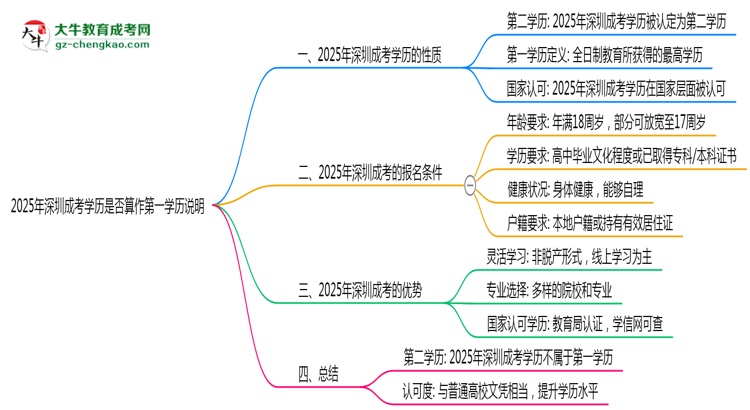 2025年深圳成考學(xué)歷是否算作第一學(xué)歷說明思維導(dǎo)圖