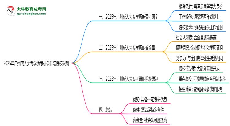 2025年廣州成人大專學歷考研條件與院校限制思維導圖