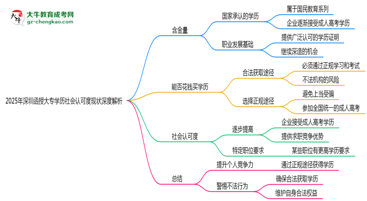 2025年深圳函授大專(zhuān)學(xué)歷社會(huì)認(rèn)可度現(xiàn)狀深度解析思維導(dǎo)圖