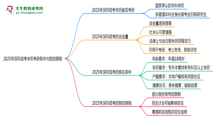 2025年深圳成考學歷考研條件與院校限制思維導(dǎo)圖