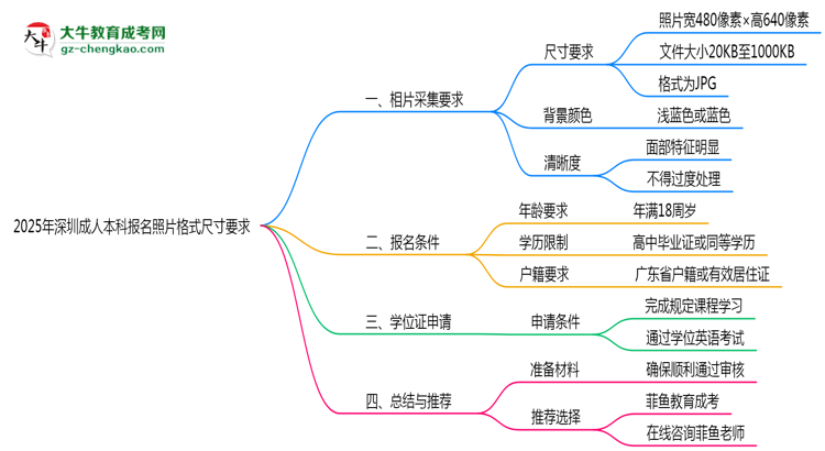 2025年深圳成人本科報(bào)名照片格式尺寸要求詳解思維導(dǎo)圖