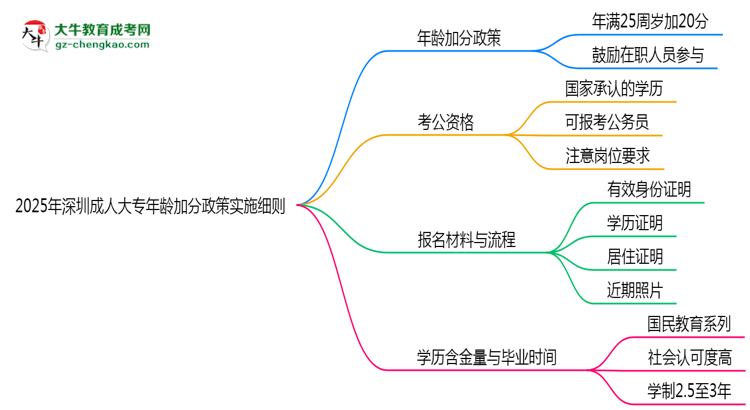 2025年深圳成人大專年齡加分政策實(shí)施細(xì)則思維導(dǎo)圖