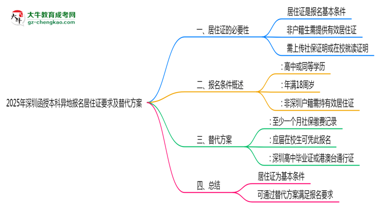 2025年深圳函授本科異地報(bào)名居住證要求及替代方案思維導(dǎo)圖