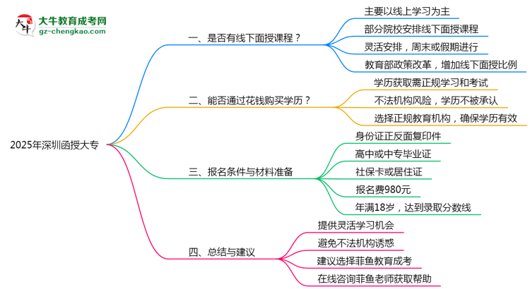 2025年深圳函授大專線下面授課程安排最新說明思維導(dǎo)圖