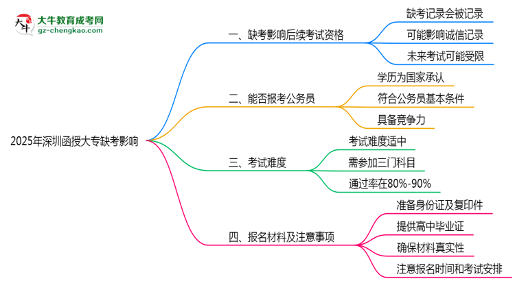 2025年深圳函授大專缺考是否影響后續(xù)考試資格說(shuō)明思維導(dǎo)圖
