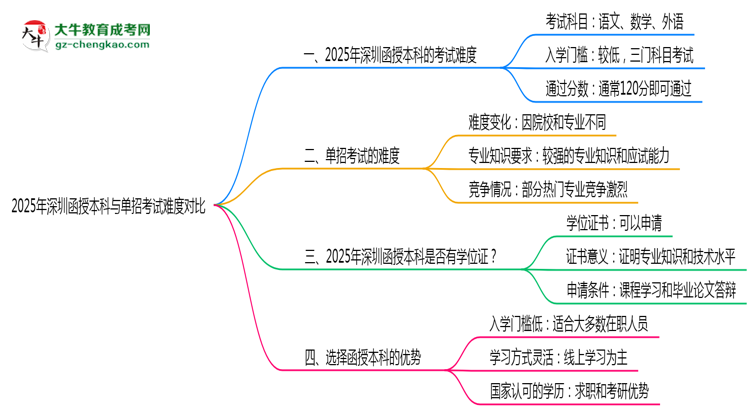 2025年深圳函授本科與單招考試難度對比解析思維導(dǎo)圖