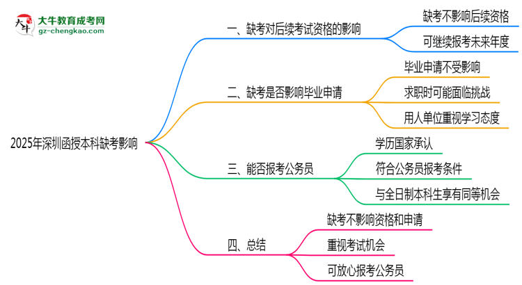 2025年深圳函授本科缺考是否影響后續(xù)考試資格說明思維導(dǎo)圖