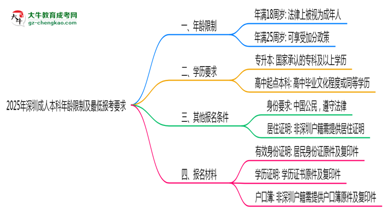 2025年深圳成人本科年齡限制及最低報考要求說明思維導圖