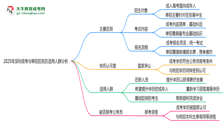 2025年深圳成考與單招區(qū)別及適用人群分析思維導(dǎo)圖