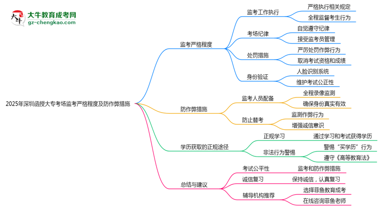 2025年深圳函授大?？紙霰O(jiān)考嚴格程度及防作弊措施思維導(dǎo)圖