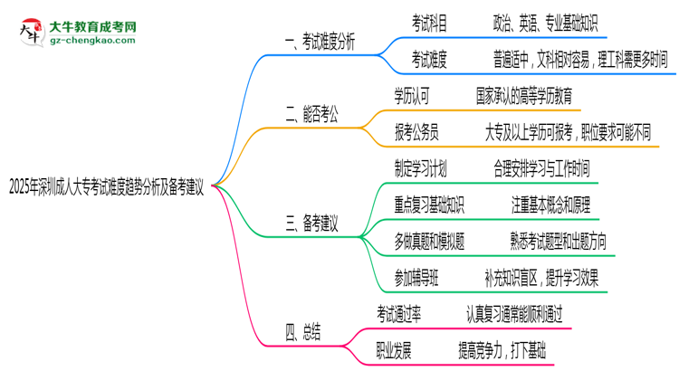 2025年深圳成人大?？荚囯y度趨勢分析及備考建議思維導(dǎo)圖