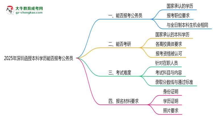 2025年深圳函授本科學(xué)歷能否報(bào)考公務(wù)員崗位思維導(dǎo)圖