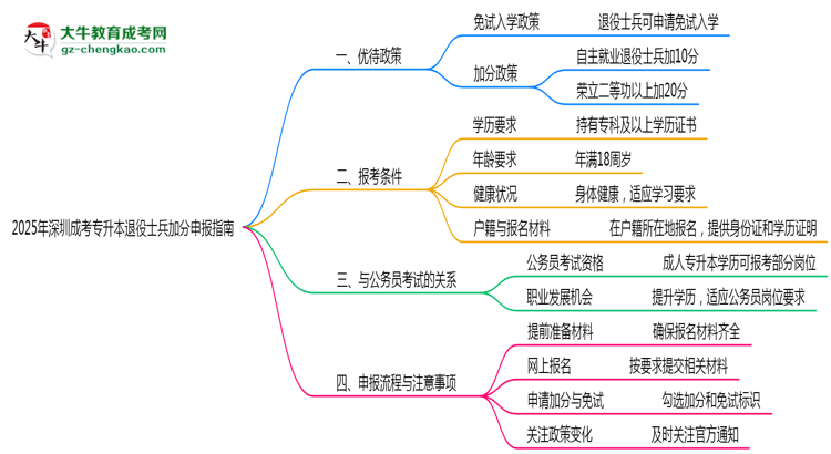 2025年深圳成考專升本退役士兵加分申報指南最新版思維導圖