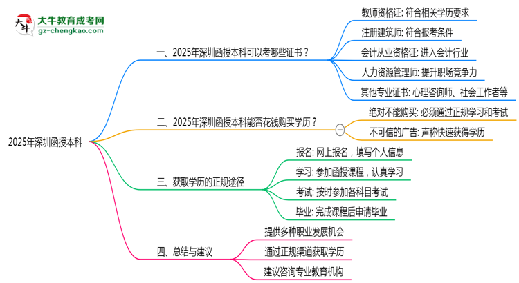 2025年深圳函授本科學(xué)歷可考職業(yè)資格證書(shū)目錄思維導(dǎo)圖