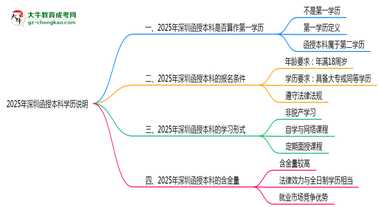 2025年深圳函授本科學歷是否算作第一學歷說明思維導圖