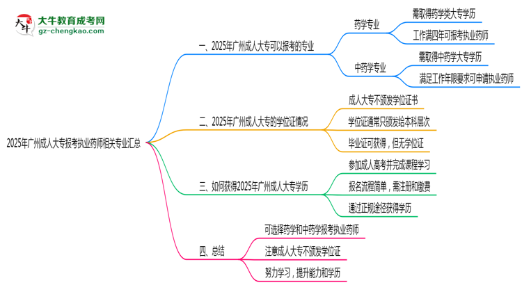 2025年廣州成人大專報考執(zhí)業(yè)藥師相關(guān)專業(yè)匯總思維導圖