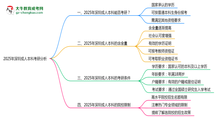 2025年深圳成人本科學歷考研條件與院校限制思維導圖