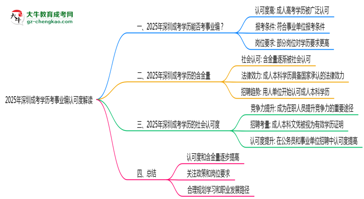 2025年深圳成考學(xué)歷考事業(yè)編認(rèn)可度解讀思維導(dǎo)圖