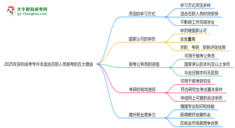 2025年深圳成考專升本適合在職人員報(bào)考的五大理由思維導(dǎo)圖