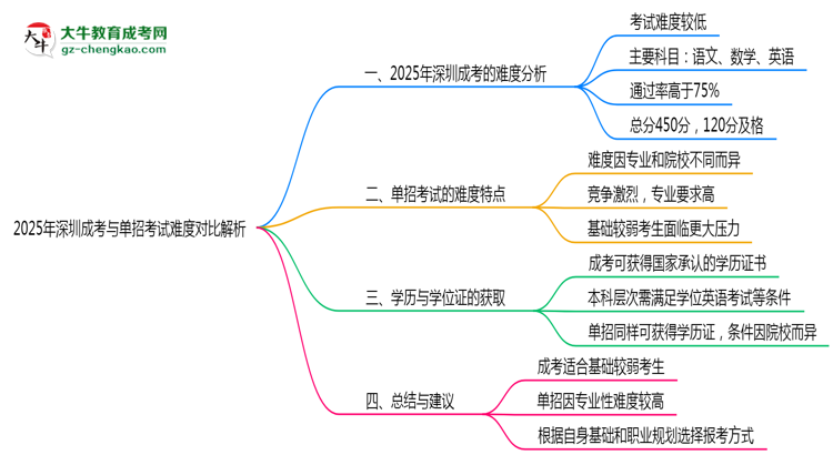 2025年深圳成考與單招考試難度對比解析思維導(dǎo)圖