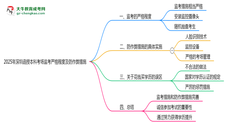 2025年深圳函授本科考場監(jiān)考嚴(yán)格程度及防作弊措施思維導(dǎo)圖