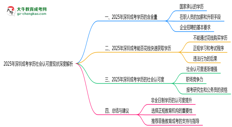 2025年深圳成考學(xué)歷社會認(rèn)可度現(xiàn)狀深度解析思維導(dǎo)圖