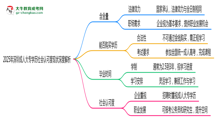 2025年深圳成人大專學(xué)歷社會認(rèn)可度現(xiàn)狀深度解析思維導(dǎo)圖