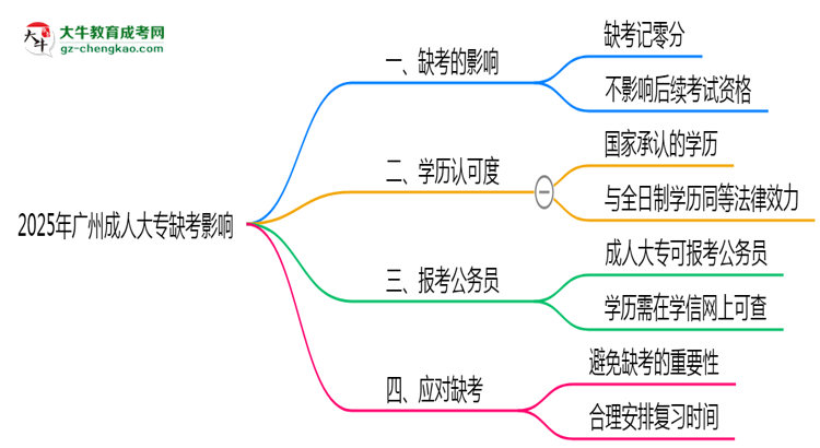 2025年廣州成人大專(zhuān)缺考是否影響后續(xù)考試資格說(shuō)明思維導(dǎo)圖