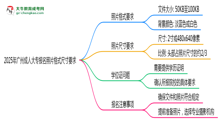 2025年廣州成人大專報(bào)名照片格式尺寸要求詳解思維導(dǎo)圖