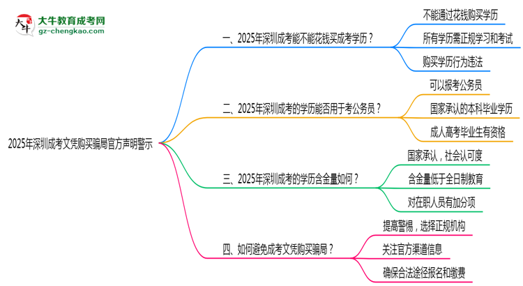 2025年深圳成考文憑購(gòu)買(mǎi)騙局官方聲明警示思維導(dǎo)圖