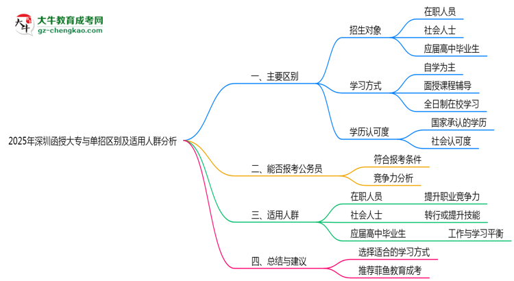 2025年深圳函授大專(zhuān)與單招區(qū)別及適用人群分析思維導(dǎo)圖