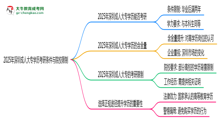 2025年深圳成人大專學歷考研條件與院校限制思維導圖