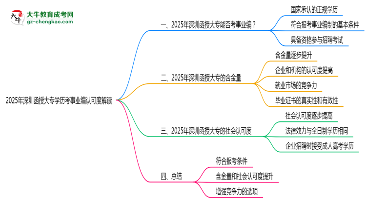 2025年深圳函授大專學(xué)歷考事業(yè)編認(rèn)可度解讀思維導(dǎo)圖