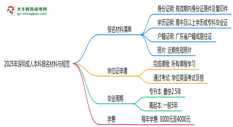 2025年深圳成人本科報名所需材料清單與上傳規(guī)范說明思維導(dǎo)圖