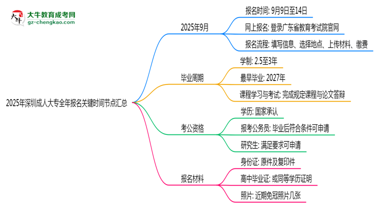 2025年深圳成人大專全年報(bào)名關(guān)鍵時(shí)間節(jié)點(diǎn)匯總思維導(dǎo)圖