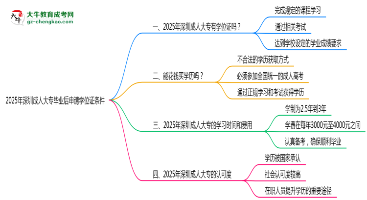 2025年深圳成人大專畢業(yè)后申請學(xué)位證需滿足哪些條件思維導(dǎo)圖