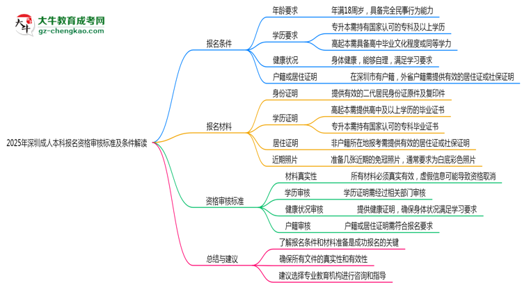2025年深圳成人本科報(bào)名資格審核標(biāo)準(zhǔn)及條件解讀思維導(dǎo)圖