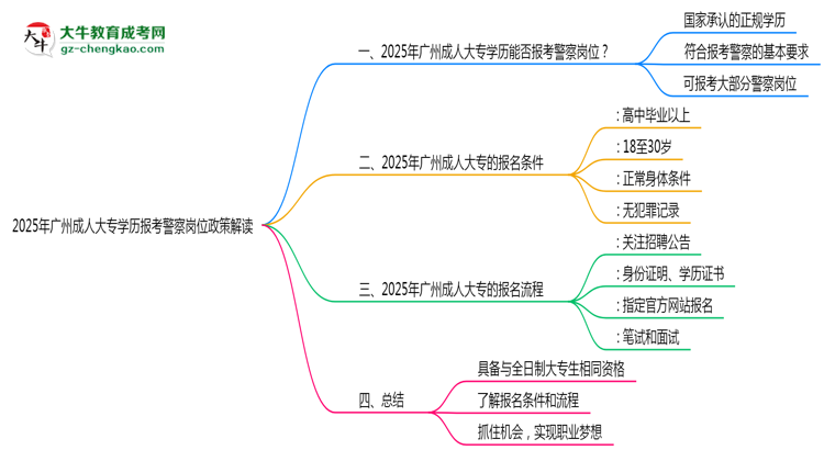 2025年廣州成人大專(zhuān)學(xué)歷報(bào)考警察崗位政策解讀思維導(dǎo)圖