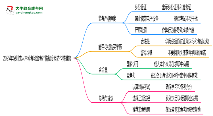 2025年深圳成人本科考場監(jiān)考嚴格程度及防作弊措施思維導(dǎo)圖