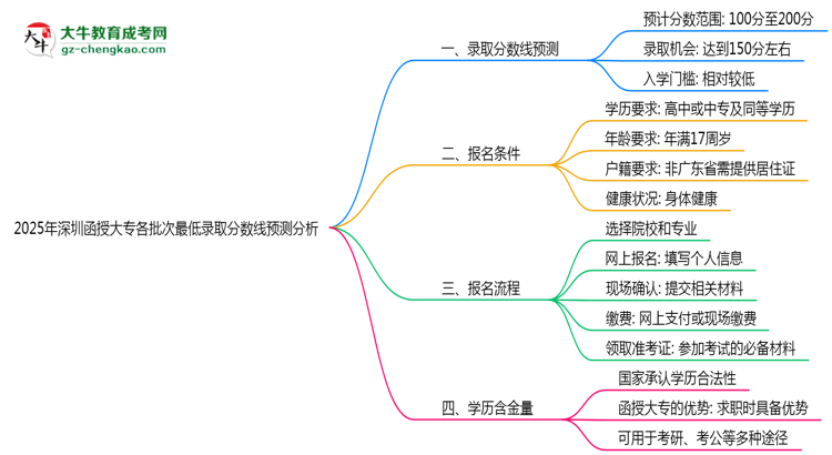 2025年深圳函授大專各批次最低錄取分?jǐn)?shù)線預(yù)測分析思維導(dǎo)圖