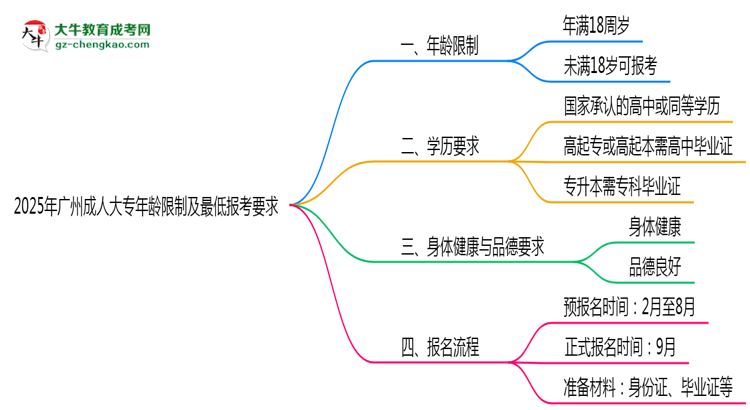 2025年廣州成人大專年齡限制及最低報考要求說明思維導圖