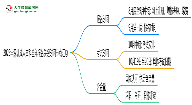 2025年深圳成人本科全年報名關鍵時間節(jié)點匯總思維導圖