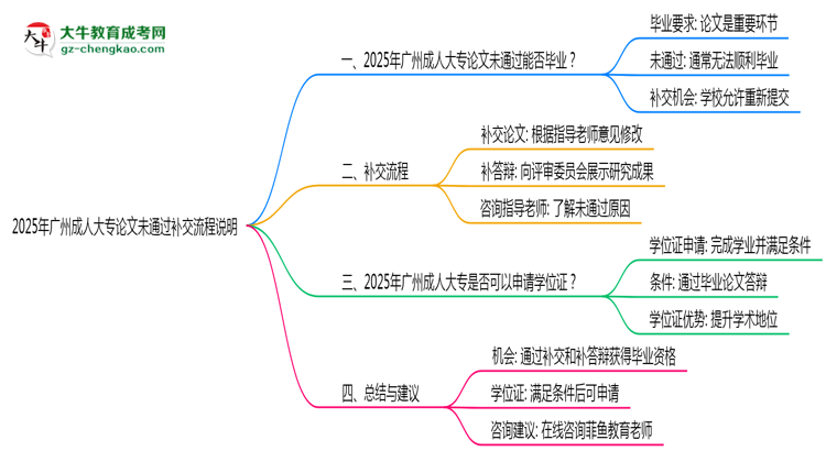 2025年廣州成人大專論文未通過補交流程說明思維導(dǎo)圖